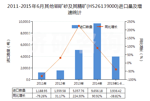 2011-2015年6月其他鉬礦砂及其精礦(HS26139000)進(jìn)口量及增速統(tǒng)計(jì)